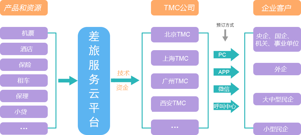 企业差旅服务SAAS云平台产业链（差旅壹号）