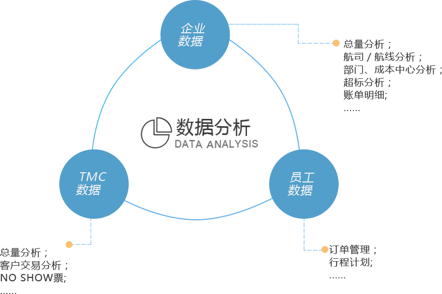 根据不同角色需求，提供商旅数据分析（差旅壹号）