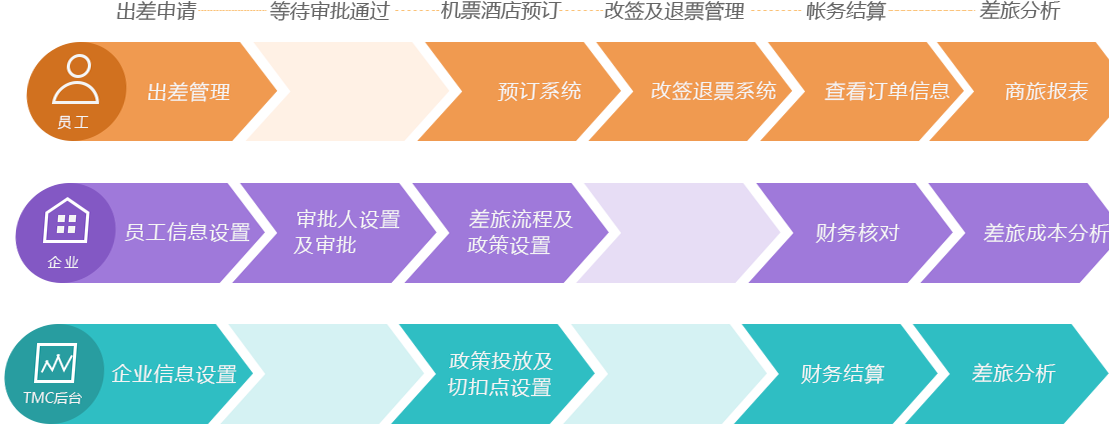 预订、审批、支付、报销、数据五大功能模块较优接入企业管理平台（差旅壹号）