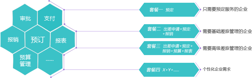 针对企业需求定制不同顺序的工作流、不同模块的功能组合（差旅壹号）